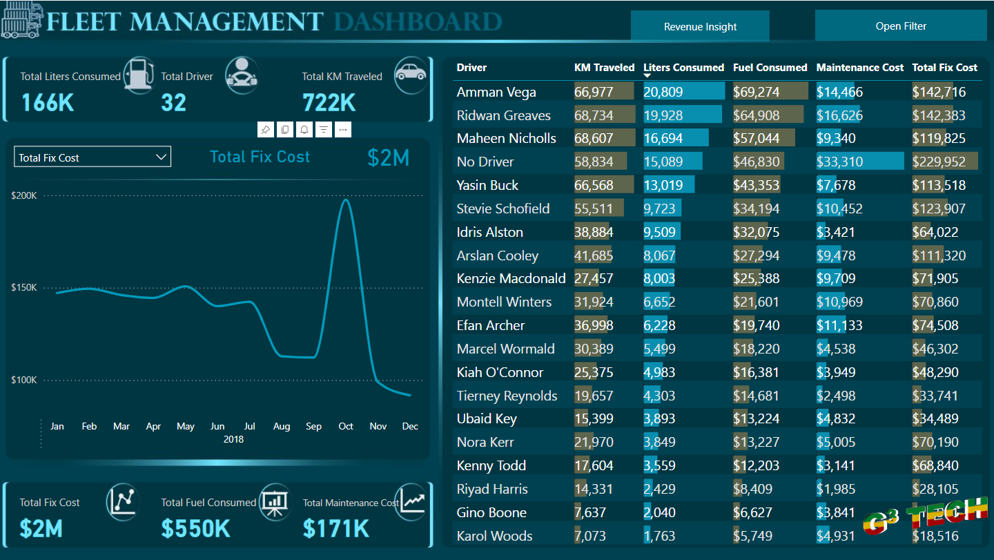 Comprehensive Fleet Management Analysis with Power BI image